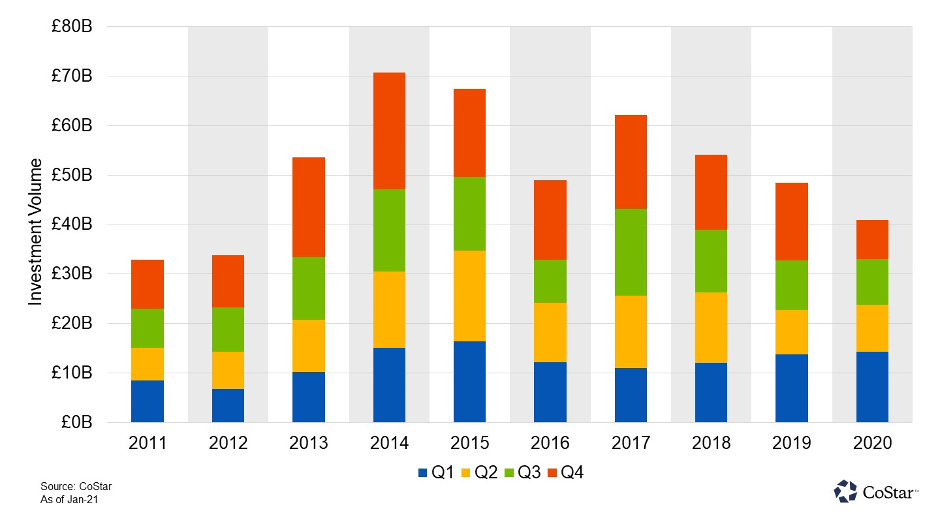 Investment Volumes for UK