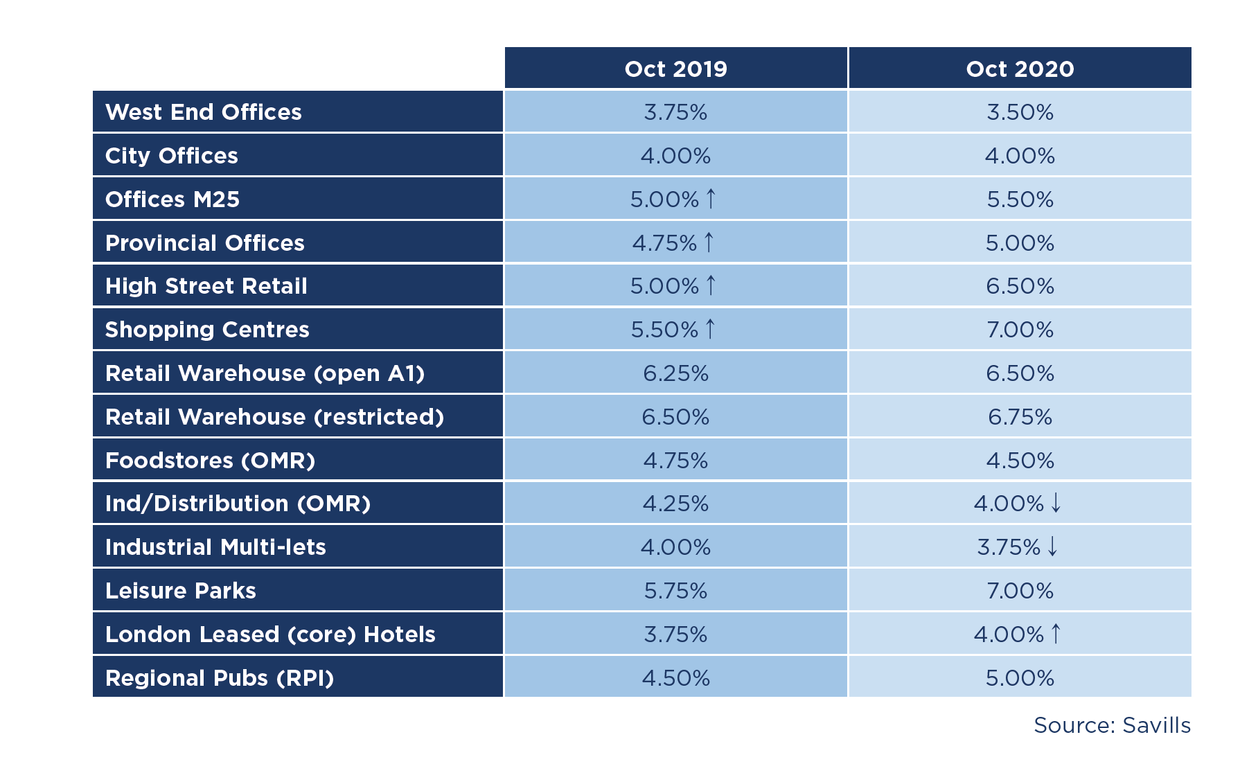 Prime Yields 2019 vs 2020