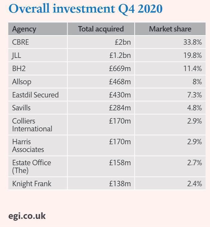 EG Overall Investment Q4 2020
